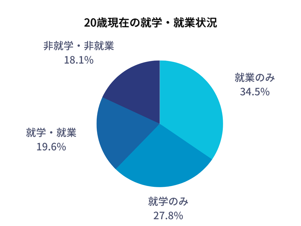20歳時点の就学・就業状況のグラフ