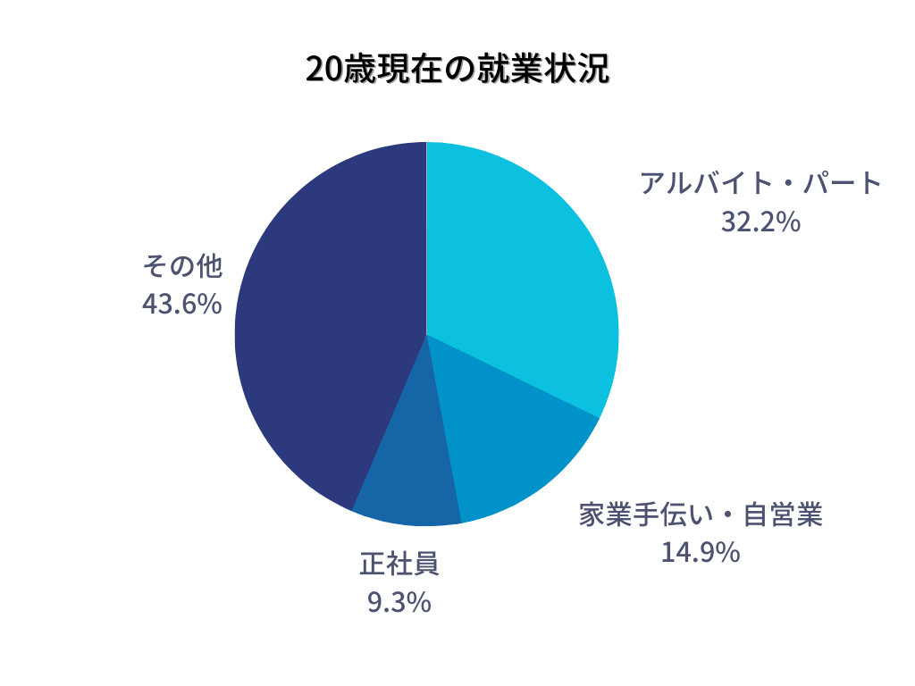 20歳時点の就業状況のグラフ