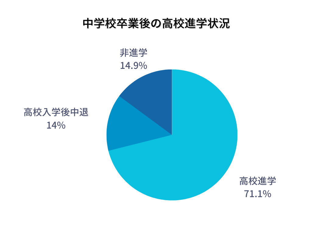 中学校卒業後の高校進学率のグラフ