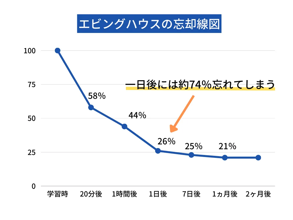 エビングハウスの忘却曲線図