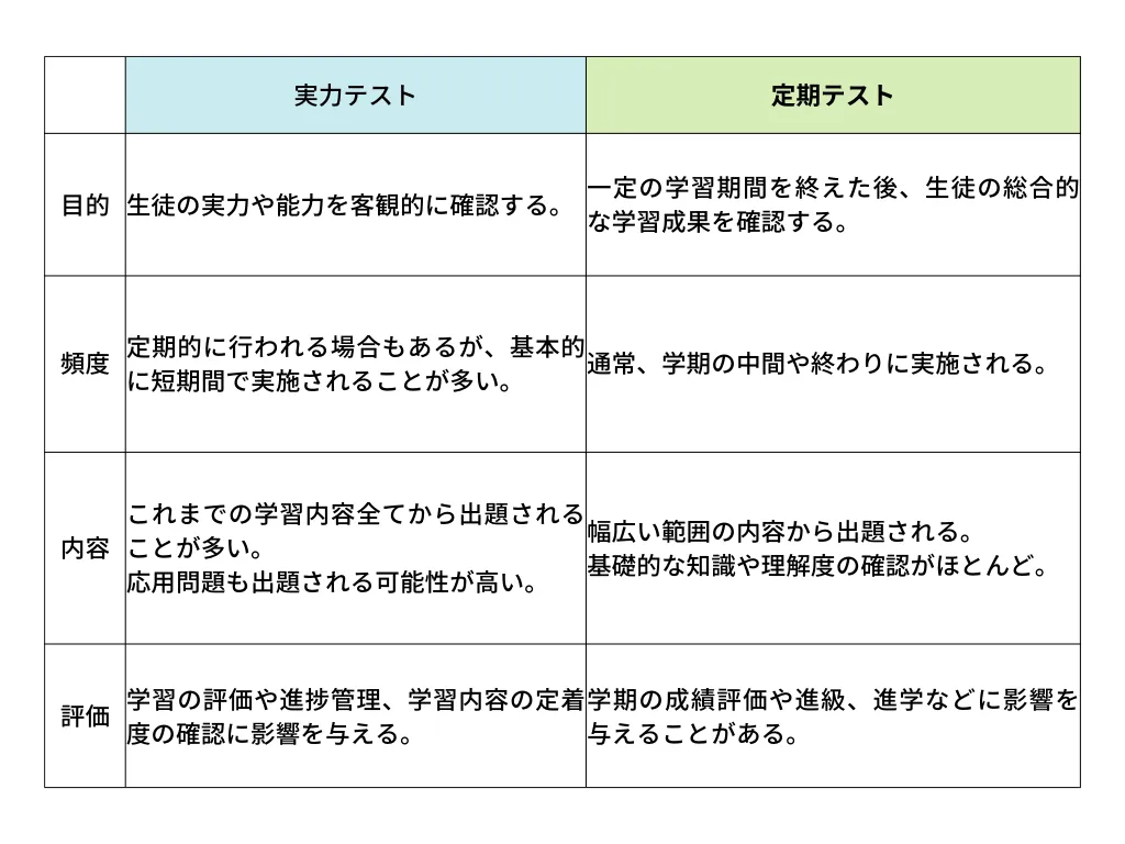 実力テストと定期テストの違い