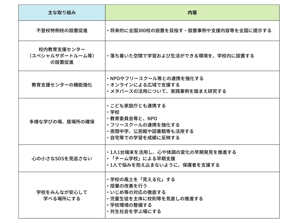 COCOLOプランの主な取り組み