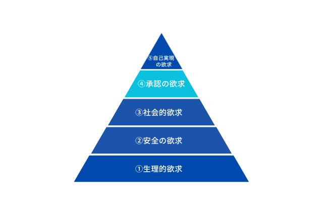 承認の欲求を満たしたいから