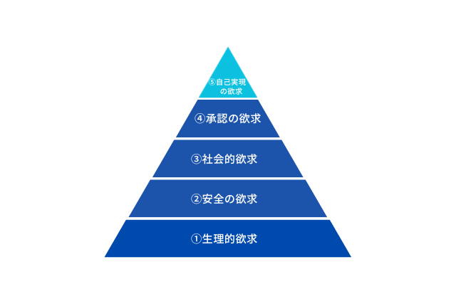 自己実現の欲求を満たしたいから