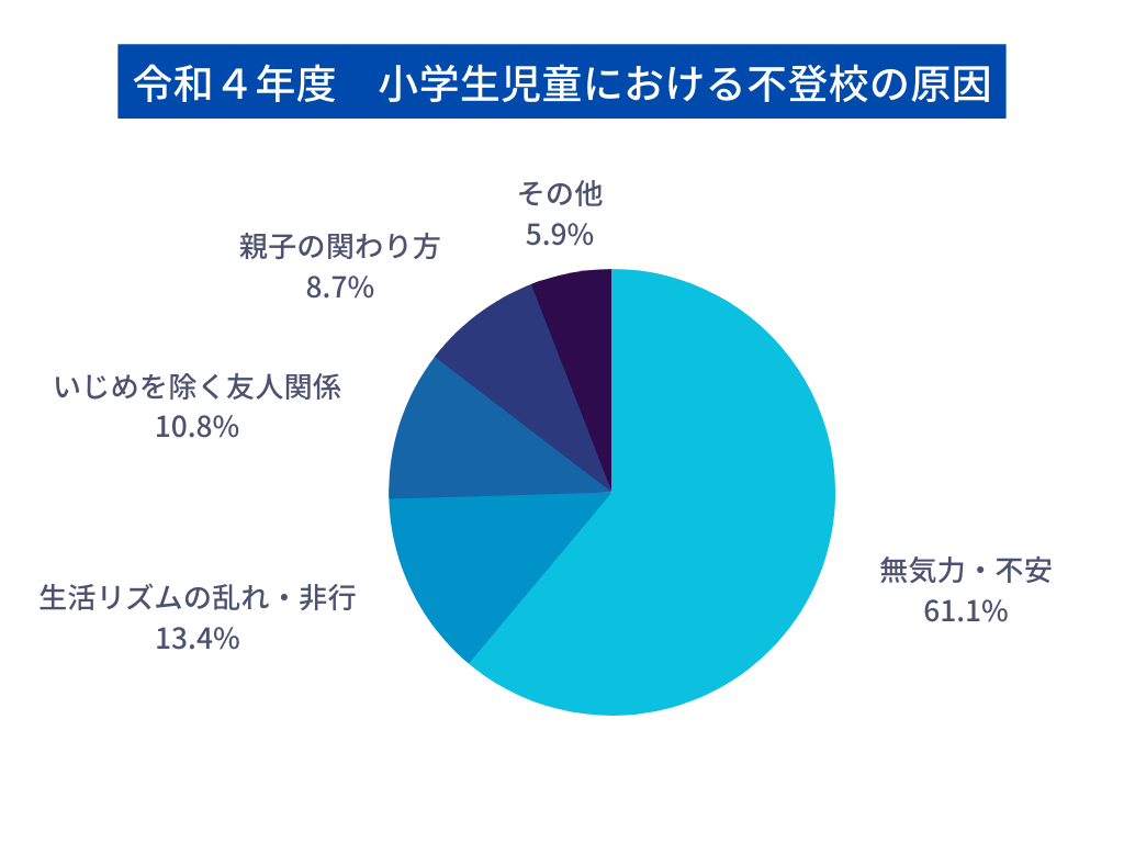 令和4年度　小学生児童における不登校の原因