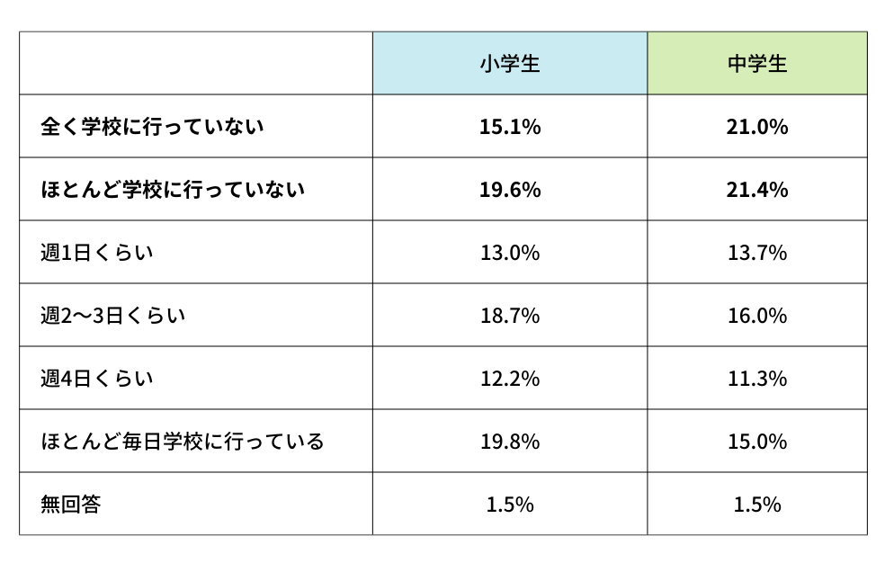 夏休み明けの不登校の実態